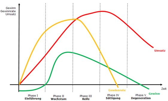 Abbildung Produktlebenszyklus